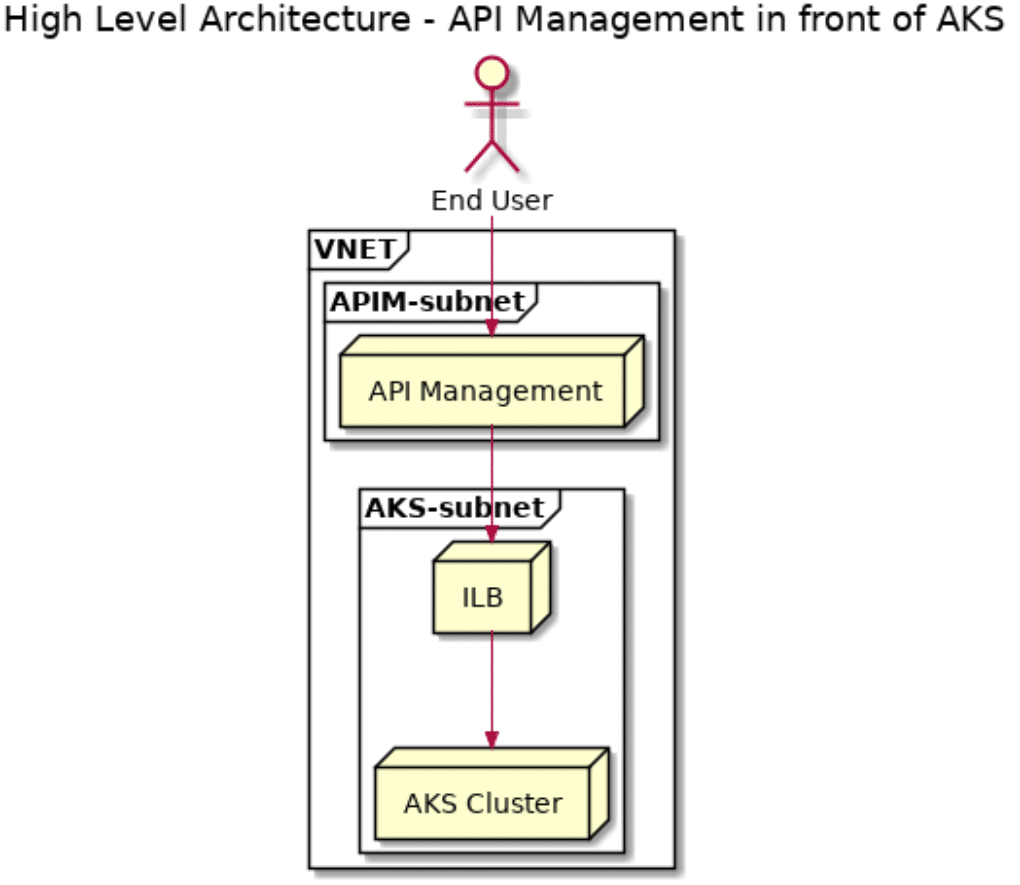 The high level architecture we'll build in PlantUML.